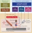 FIGURE 1. Block diagram of the main functional elements of the KSD Rapid Laser Materials Manufacturing system.