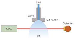 FIGURE 1. This schematic shows a simple spectroscopy setup at the University of Kassel for absorption measurements in which the probe gas is expanded through a slit nozzle into a vacuum chamber, creating a supersonic jet; light from an IR laser passes through the jet and the light intensity is recorded with an IR detector.