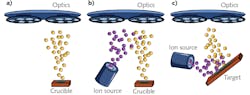 FIGURE 1. PVD thin film processes, including (a) evaporation, (b) plasma ion-assisted deposition (PIAD), and (c) ion beam sputtering (IBS).