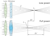 FIGURE 1. A schematic of optics exposed to low and high laser power [3], where refractive-index gradient and bulging are not present at low laser power (a); thermal focus shift and thermal induced spherical aberrations caused by the thermal induced refractive index gradient and lens deformation are induced at high power (b).