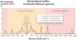 The low-frequency (terahertz) portion of the Raman spectrum of sulfur shows dramatic differences between the different phases.