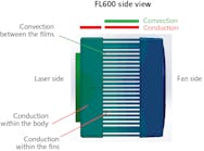 FIGURE 1. Conduction and convection areas within within the FL600 fan-cooled sensor.