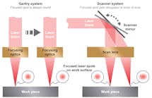 FIGURE 1. Gantry systems can produce more consistent welds than scanner systems because they don&rsquo;t create any beam distortion, but they&rsquo;re slower, which becomes an issue when welding larger parts.