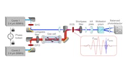 FIGURE 1. Experimental setup: Second-harmonic generation (SHG); intrapulse difference frequency generation (IDFG); electro-optic sampling (EOS); &lambda;/4 (quarter-wave plate); mid-infrared (MIR).