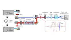 FIGURE 1. Experimental setup: Second-harmonic generation (SHG); intrapulse difference frequency generation (IDFG); electro-optic sampling (EOS); &lambda;/4 (quarter-wave plate); mid-infrared (MIR).