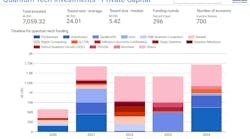 FIGURE 1. Quantum tech investment timeline (2020 to 2024). Investment of $7.06B across 296 funding rounds shows yearly distribution among major quantum players and smaller deals combined (excluding national quantum strategies and government programs).