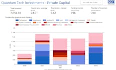 FIGURE 1. Quantum tech investment timeline (2020 to 2024). Investment of $7.06B across 296 funding rounds shows yearly distribution among major quantum players and smaller deals combined (excluding national quantum strategies and government programs).