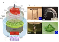 FIGURE 1. Schematic of the HDSP setup (a), printed parts with line cross-section and different extrusion paths for parts 1-3 (b), and a complex object in 4 with the shown pressure pattern in the inset.