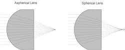Advantages of Aspheric Lenses