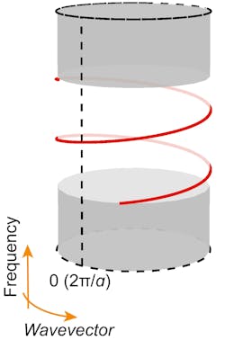 Diagram of light winding around a Brillouin zone. Diagram of light winding around a Brillouin zone.