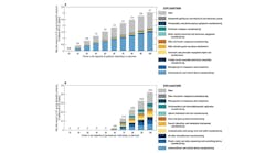 Estimated net decrease in U.S. gross domestic product at different levels of restrictions of China's net exports of gallium (a) or germanium (b) by industry.