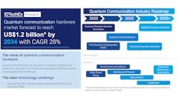 FIGURE 1. Overview of the quantum communications market, which is expected to reach $1.2 billion within the next decade for hardware alone.
