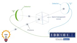 FIGURE 2. Schematic of a quantum random number generator (QRNG); detecting the path of photons incident on a beamsplitter creates a string of ones and zeroes with fundamental quantum randomness.