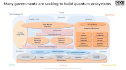GQI uses a rigorous, data-driven approach to map the quantum ecosystem&mdash;systematically tracking over 1,800 quantum technology entities to elucidate the complex network of interrelationships driving field advancements.