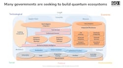 GQI uses a rigorous, data-driven approach to map the quantum ecosystem&mdash;systematically tracking over 1,800 quantum technology entities to elucidate the complex network of interrelationships driving field advancements.