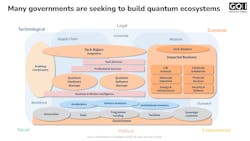 GQI uses a rigorous, data-driven approach to map the quantum ecosystem—systematically tracking over 1,800 quantum technology entities to elucidate the complex network of interrelationships driving field advancements. GQI uses a rigorous, data-driven approach to map the quantum ecosystem—systematically tracking over 1,800 quantum technology entities to elucidate the complex network of interrelationships driving field advancements.