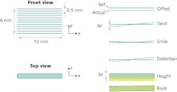 FIGURE 1. A 12-bar conduction-cooled QCW diode stack proved the right choice for the system; its nominal stack geometry enables a beam profile of 6 x 0.5 mm (left). A number of deviations from nominal (reference) positions are common (right).