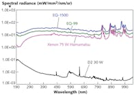 Compared to traditional xenon and deuterium lamps, the LDLS has substantially higher spectral brightness levels ranging from 170 nm in the DUV through visible and into the NIR.