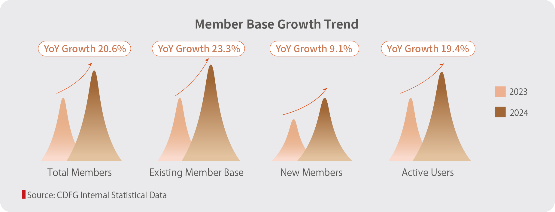 Member Base Growth Trend