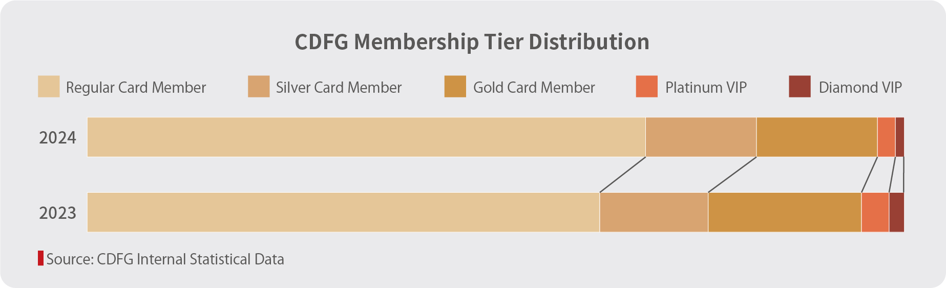 CDFG Member Distribution - Gender