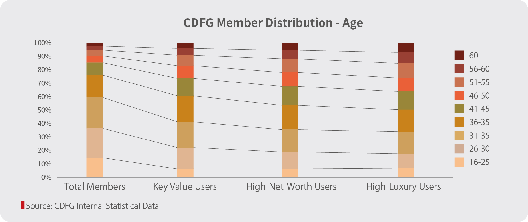 CDFG Member Distribution - Age