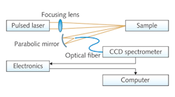 FIGURE 1. A schematic shows the components of a typical LIBS setup.