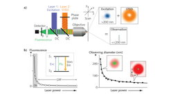 FIGURE 1. STED microscopy overlaps a donut-shaped beam (for spatially selective photobleaching) with a Gaussian beam for fluorescence excitation. As the STED beam intensity is increased, it smoothly constricts the non-bleached area of the sample beyond the diffraction limit.