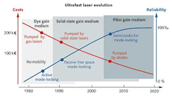 FIGURE 1. A diagram shows the evolution of ultrafast lasers from the original dye lasers to more-recent solid-state and fiber-based lasers.