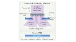 FIGURE 1. As seen in this schematic, the phase-mask method of FBG writing produces an interference pattern that projects downward through space onto an optical fiber (top), resulting in evenly spaced FBG pattern in to fiber (bottom).