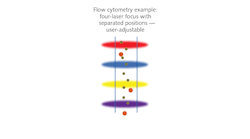 FIGURE 1. In flow cytometry, cells flow past multiple focused laser beams that are usually arranged as a sequence of elliptical foci; the use of multiple wavelengths enables cells to be assigned by a larger number of sort criteria.