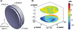 FIGURE 1. Fiducials can be manufactured into a freeform optic for metrology purposes; shown is a model of a freeform optic with x-, y-, and z-axis fiducials designed into the part (a) with a desired absolute position of the optic's surfaces relative to the fiducials, as well as the irregularity map for each optical surface (b).