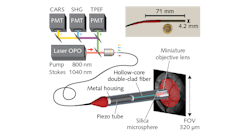 FIGURE 1. The multimodal endoscope concept, developed by researchers at Institut Fresnel, includes a piezo tube actuator that scans a miniature objective in a typical spiral pattern; the system based on this schematic performs multimodal imaging at high resolution, making a step toward real-time, intraoperative, label-free imaging.