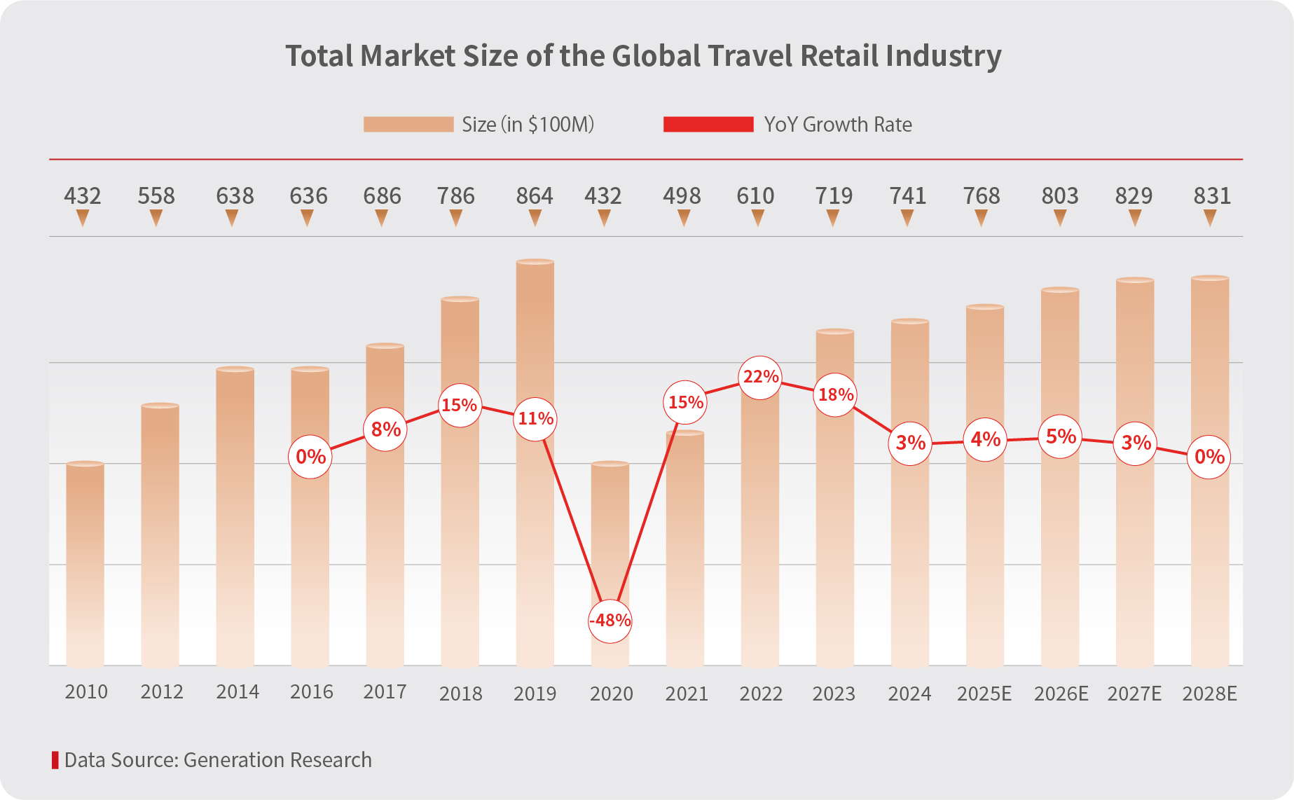 Total Market Size of the Global Travel Retail Industry