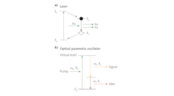 FIGURE 1. Schematics of a laser process based on population inversion and stimulated emission in a four-level gain medium (a) and optical parametric conversion in a nonlinear crystal (b). The process is subject to conversion of photon energy (wp = ws + wi) and photon momentum (kp = ks + ki).