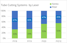 FIGURE 1. Relative system revenue for Coherent tube cutting machines based on fiber lasers and femtosecond lasers.