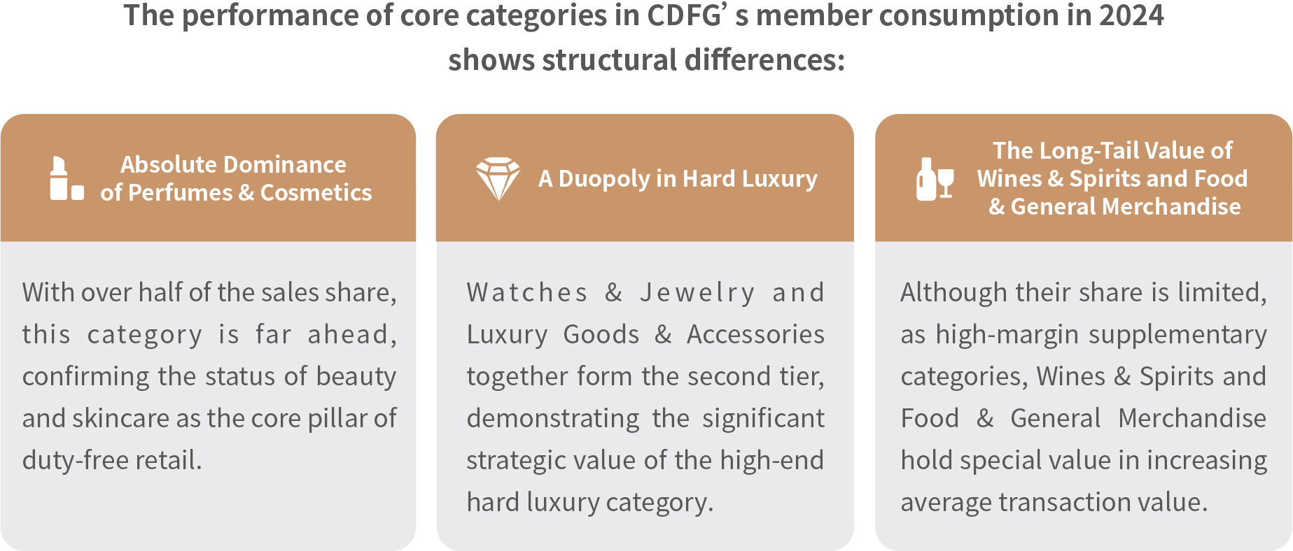 Performance of CDFG's Core Member Consumption Categories