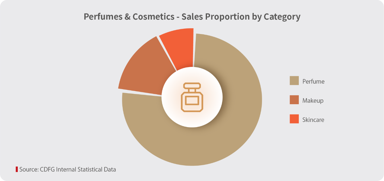 Perfumes & Cosmetics - Sales Proportion by Category