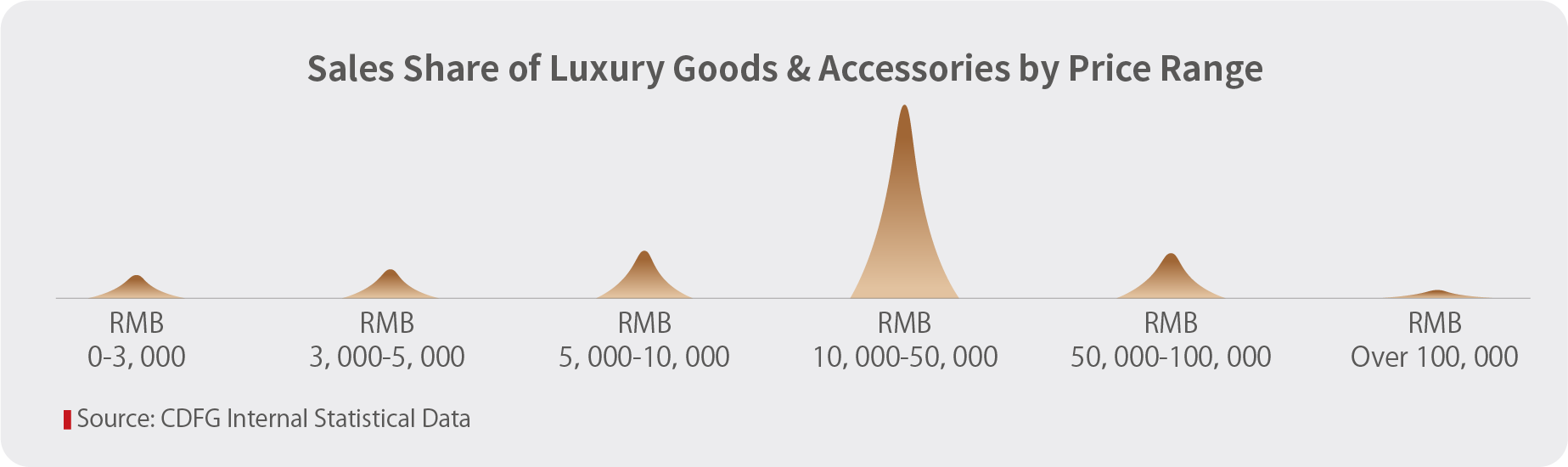 Luxury Goods & Accessories - Sales Distribution by Price Range