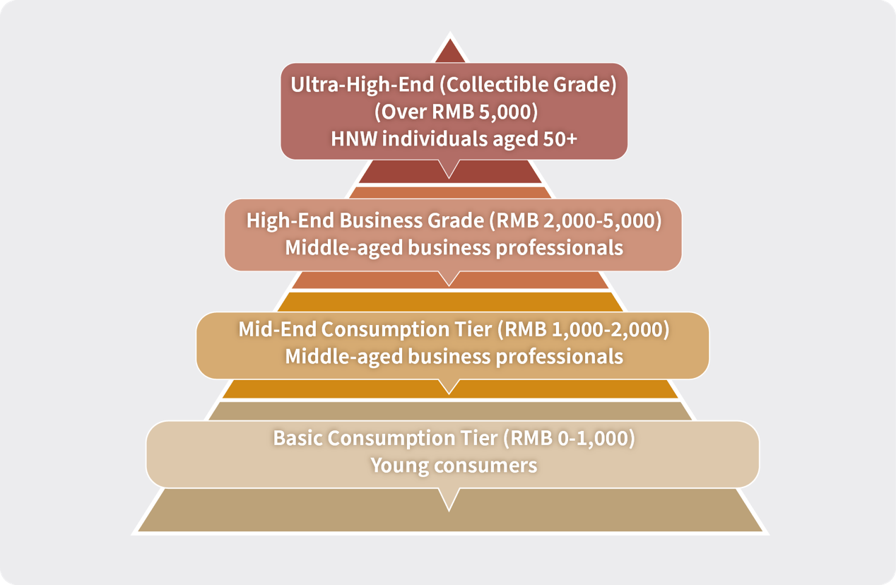 Wines & Spirits - Consumer Segmentation by Price Tier