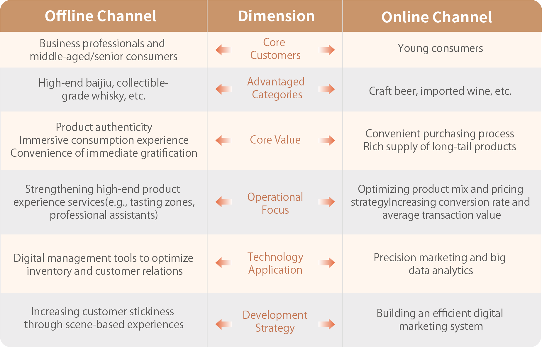 Wines & Spirits - Online vs. Offline Channel Comparison