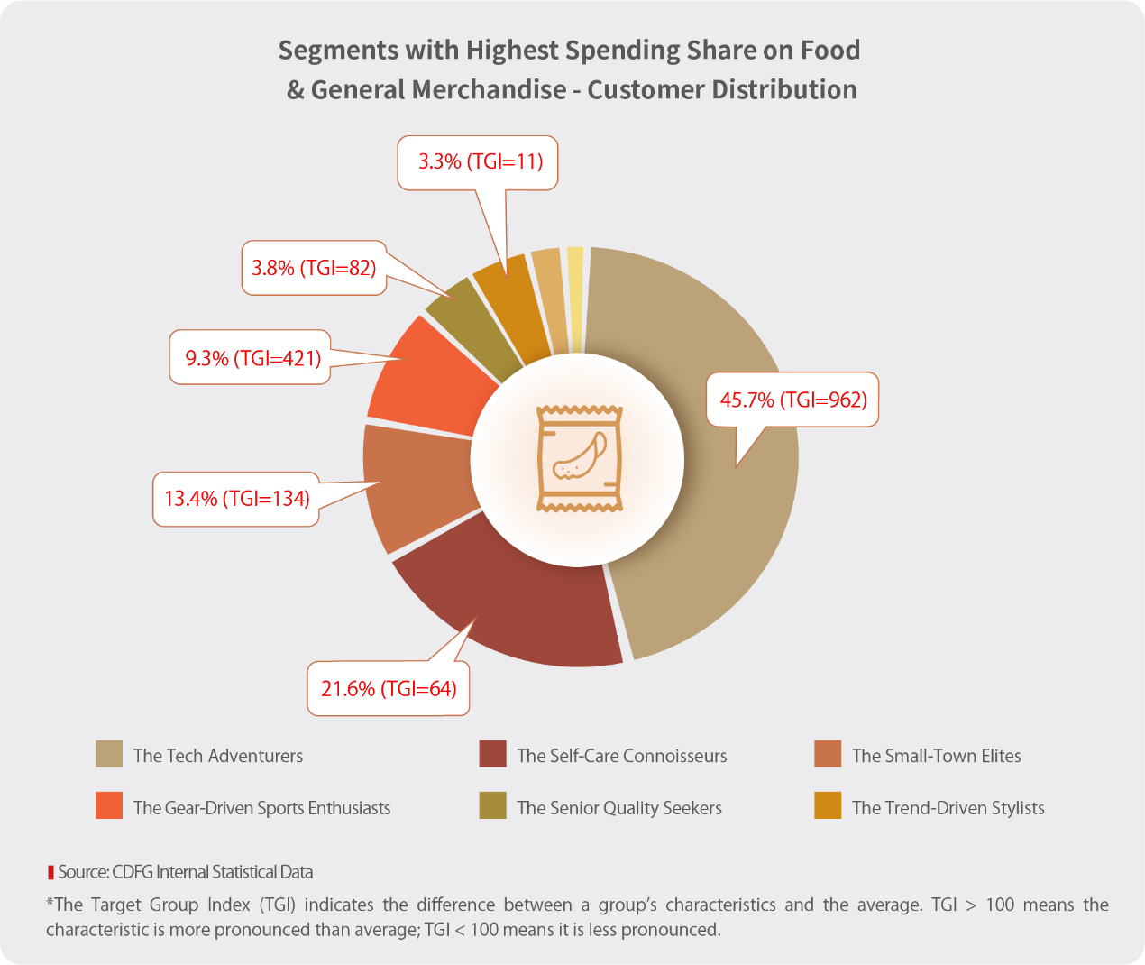 Segments with Highest Spending Share on Food & General Merchandise
