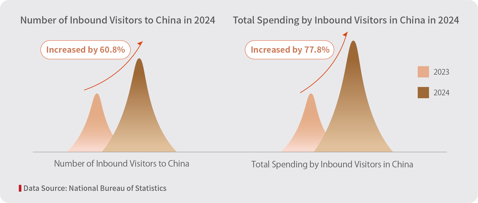Number and Total Spending of Inbound Visitors to China in 2024