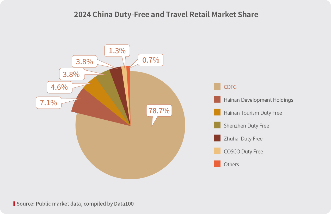 2024 China Duty-Free and Travel Retail Market Share