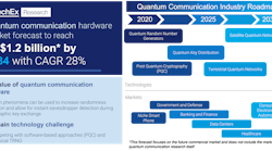 FIGURE 1. Overview of the quantum communications market, which is expected to reach $1.2 billion within the next decade for hardware alone.