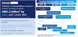 FIGURE 1. Overview of the quantum communications market, which is expected to reach $1.2 billion within the next decade for hardware alone.