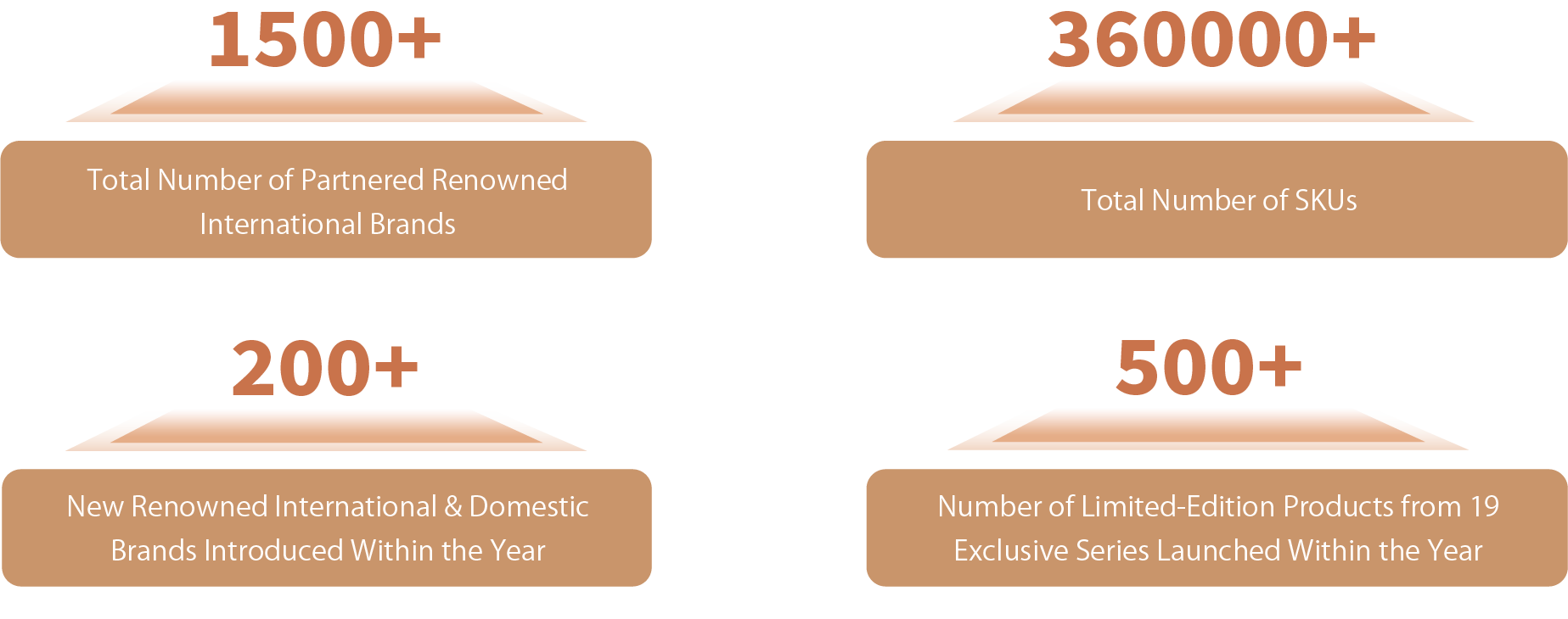 CDFG's Brand and SKU Statistics