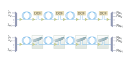 FIGURE 1. In-line dispersion compensation in 10 Gbit/s systems can be accomplished using dispersion-compensating fiber (DCF; top) or fiber Bragg gratings (FBGs; bottom). The low insertion loss of FBG compensators allows a significant reduction in the number of erbium-doped fiber amplifiers (EDFAs; triangular symbols) required to maintain signal strength.